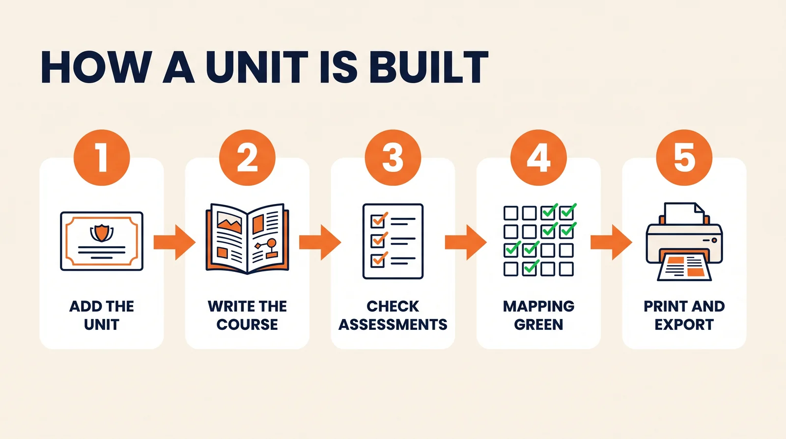 How a unit is built, in five steps: add the unit, write the course, check assessments, get the mapping green, print and export